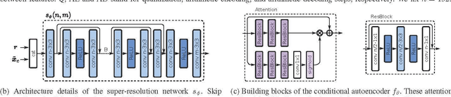 Figure 2 for CAESR: Conditional Autoencoder and Super-Resolution for Learned Spatial Scalability