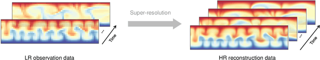 Figure 1 for Physics-informed Deep Super-resolution for Spatiotemporal Data