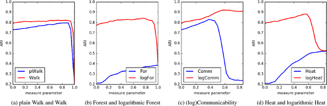 Figure 1 for Do logarithmic proximity measures outperform plain ones in graph clustering?