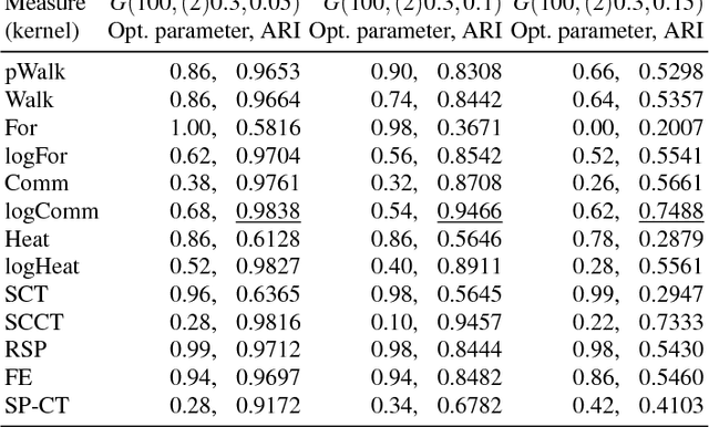 Figure 4 for Do logarithmic proximity measures outperform plain ones in graph clustering?