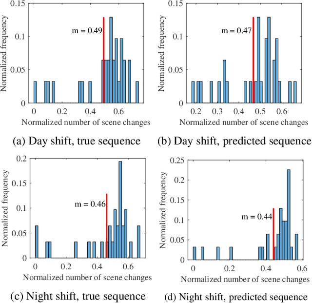 Figure 4 for Characterizing dynamically varying acoustic scenes from egocentric audio recordings in workplace setting