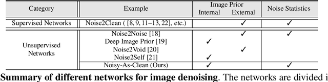 Figure 1 for Noisy-As-Clean: Learning Unsupervised Denoising from the Corrupted Image