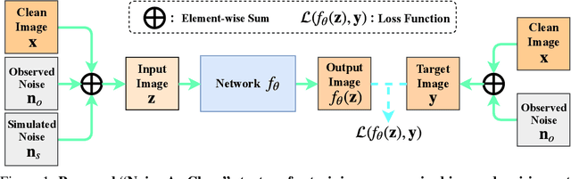 Figure 2 for Noisy-As-Clean: Learning Unsupervised Denoising from the Corrupted Image