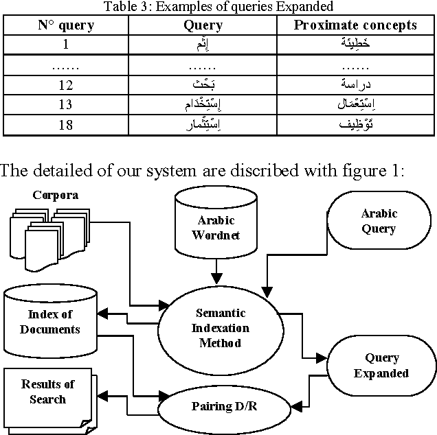 Figure 4 for Using Arabic Wordnet for semantic indexation in information retrieval system
