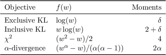 Figure 2 for Challenges and Opportunities in High-dimensional Variational Inference