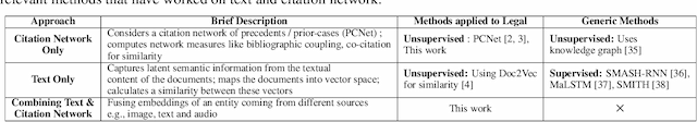 Figure 1 for Legal Case Document Similarity: You Need Both Network and Text
