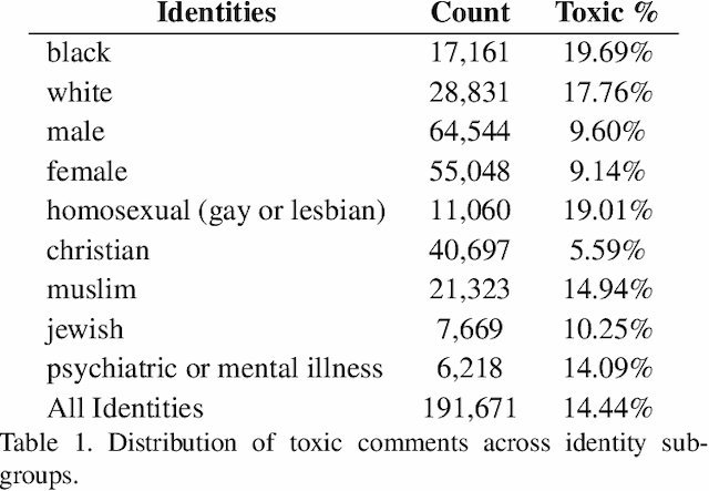 Figure 2 for Investigating Bias In Automatic Toxic Comment Detection: An Empirical Study
