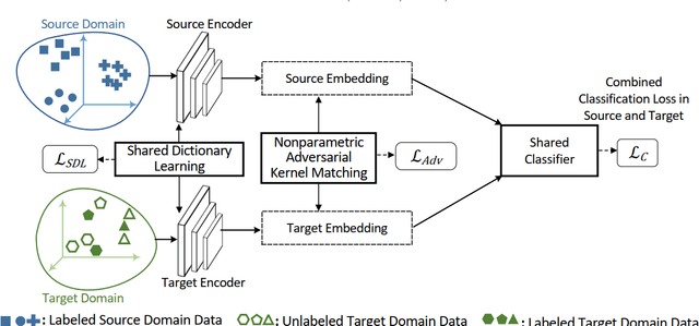 Figure 4 for Heterogeneous Domain Adaptation with Adversarial Neural Representation Learning: Experiments on E-Commerce and Cybersecurity
