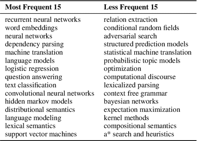 Figure 3 for CLICKER: A Computational LInguistics Classification Scheme for Educational Resources