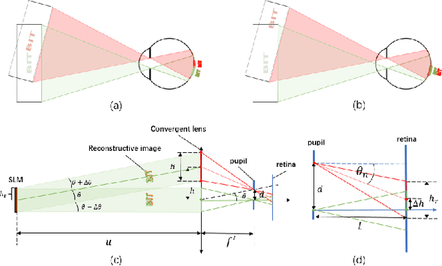 Figure 3 for Holographic Maxwellian near-eye display with adjustable and continuous eye-box replication
