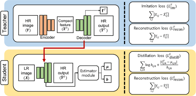 Figure 3 for Learning with Privileged Information for Efficient Image Super-Resolution