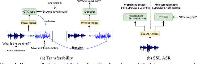 Figure 1 for Watch What You Pretrain For: Targeted, Transferable Adversarial Examples on Self-Supervised Speech Recognition models