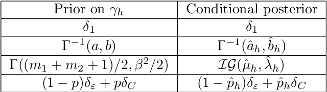 Figure 1 for Bayesian matrix completion: prior specification