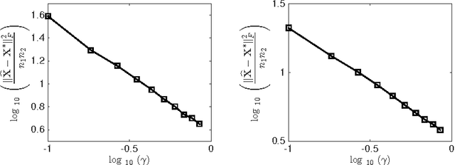 Figure 2 for Noisy Matrix Completion under Sparse Factor Models