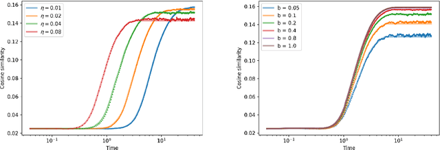 Figure 2 for Rigorous dynamical mean field theory for stochastic gradient descent methods