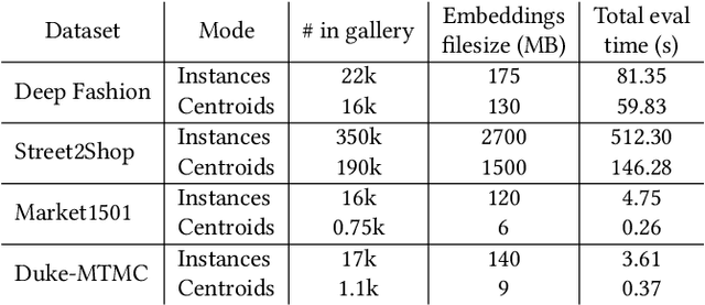 Figure 4 for On the Unreasonable Effectiveness of Centroids in Image Retrieval