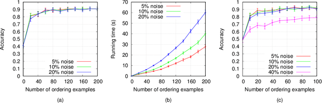 Figure 3 for Inductive Learning of Answer Set Programs from Noisy Examples