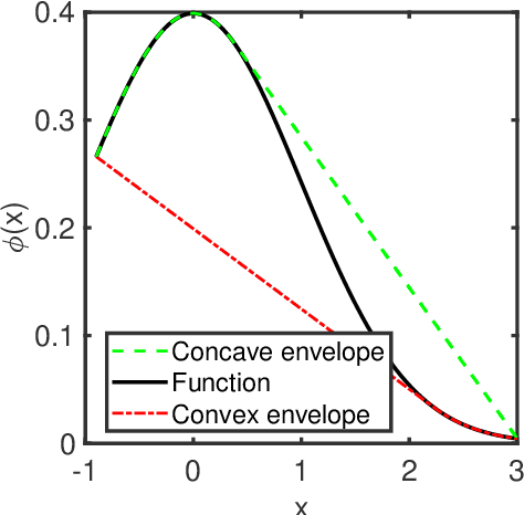 Figure 1 for Global Optimization of Gaussian processes