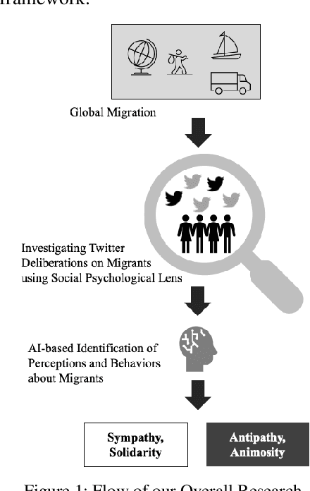 Figure 1 for Unraveling Social Perceptions & Behaviors towards Migrants on Twitter