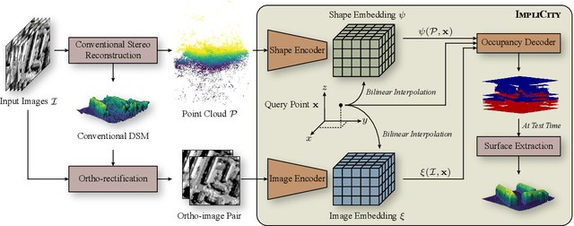 Figure 3 for ImpliCity: City Modeling from Satellite Images with Deep Implicit Occupancy Fields
