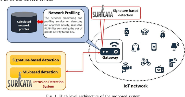 Figure 1 for Intrusion Detection using Network Traffic Profiling and Machine Learning for IoT