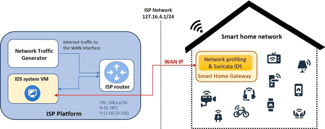 Figure 4 for Intrusion Detection using Network Traffic Profiling and Machine Learning for IoT