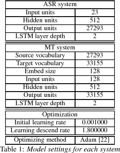 Figure 2 for Structured-based Curriculum Learning for End-to-end English-Japanese Speech Translation