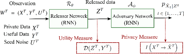 Figure 1 for Deep Directed Information-Based Learning for Privacy-Preserving Smart Meter Data Release