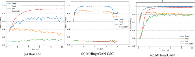 Figure 3 for cGANs with Multi-Hinge Loss