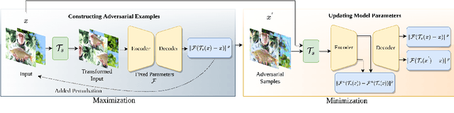 Figure 1 for Adversarial Pixel Restoration as a Pretext Task for Transferable Perturbations