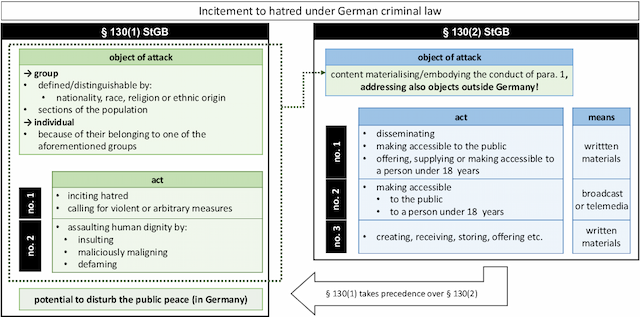Figure 1 for Operationalizing the legal concept of 'Incitement to Hatred' as an NLP task