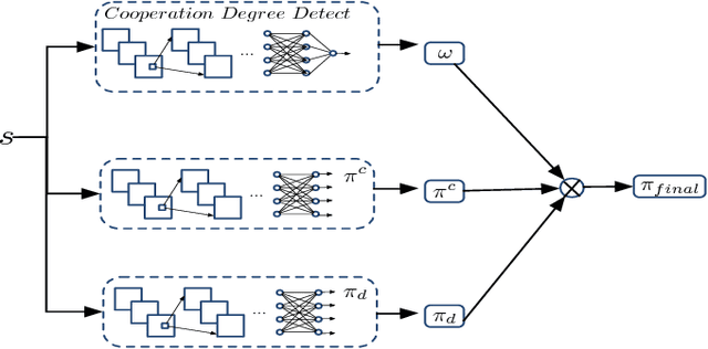 Figure 3 for Towards Cooperation in Sequential Prisoner's Dilemmas: a Deep Multiagent Reinforcement Learning Approach