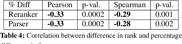 Figure 4 for Predicting the Relative Difficulty of Single Sentences With and Without Surrounding Context