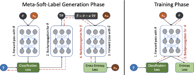 Figure 1 for Meta Soft Label Generation for Noisy Labels