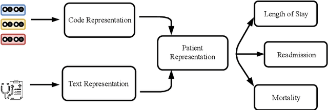 Figure 2 for TAPER: Time-Aware Patient EHR Representation