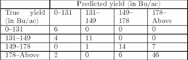 Figure 2 for A Bayesian Network approach to County-Level Corn Yield Prediction using historical data and expert knowledge