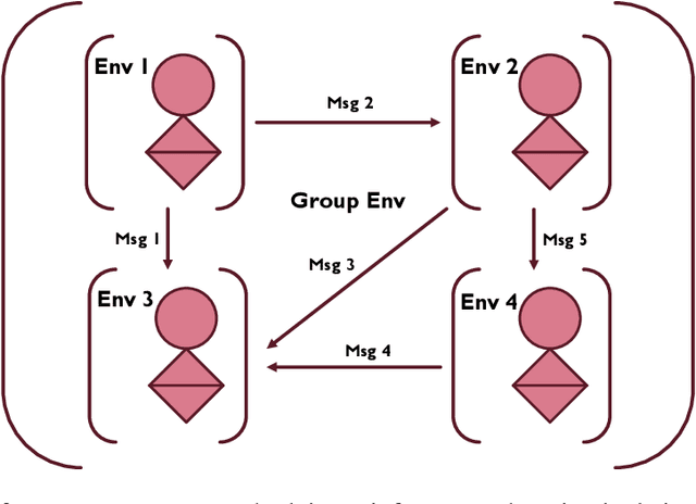 Figure 1 for Group-Agent Reinforcement Learning with A Distributed Deep Solution