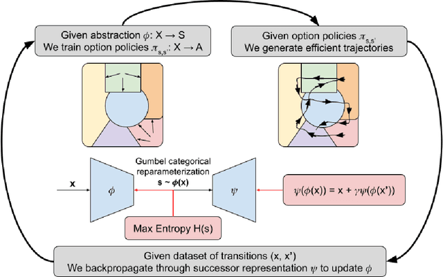 Figure 2 for Discrete State-Action Abstraction via the Successor Representation