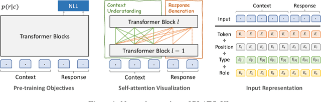 Figure 1 for PLATO-XL: Exploring the Large-scale Pre-training of Dialogue Generation