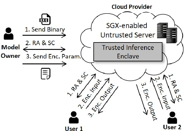 Figure 1 for Privado: Practical and Secure DNN Inference