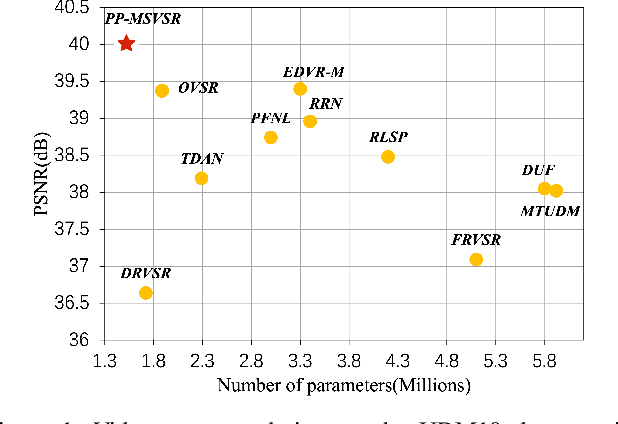 Figure 1 for PP-MSVSR: Multi-Stage Video Super-Resolution
