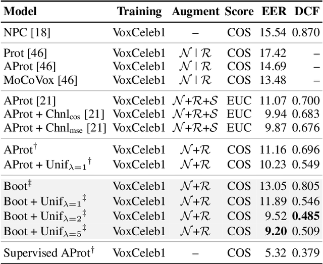Figure 4 for Bootstrap Equilibrium and Probabilistic Speaker Representation Learning for Self-supervised Speaker Verification