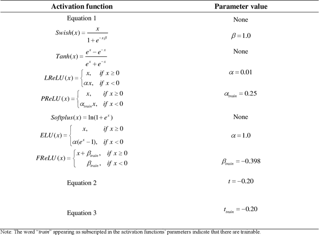 Figure 2 for Parametric Flatten-T Swish: An Adaptive Non-linear Activation Function For Deep Learning