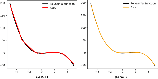 Figure 1 for Parametric Flatten-T Swish: An Adaptive Non-linear Activation Function For Deep Learning