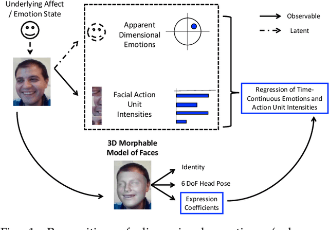 Figure 1 for Are 3D Face Shapes Expressive Enough for Recognising Continuous Emotions and Action Unit Intensities?