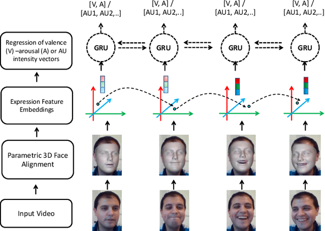 Figure 3 for Are 3D Face Shapes Expressive Enough for Recognising Continuous Emotions and Action Unit Intensities?
