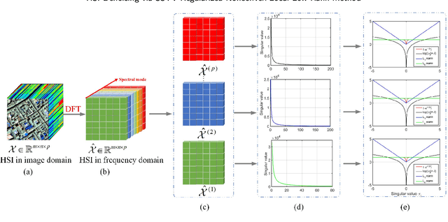 Figure 1 for Hyperspectral Image Denoising via Global Spatial-Spectral Total Variation Regularized Nonconvex Local Low-Rank Tensor Approximation