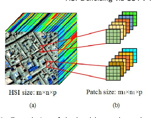 Figure 3 for Hyperspectral Image Denoising via Global Spatial-Spectral Total Variation Regularized Nonconvex Local Low-Rank Tensor Approximation