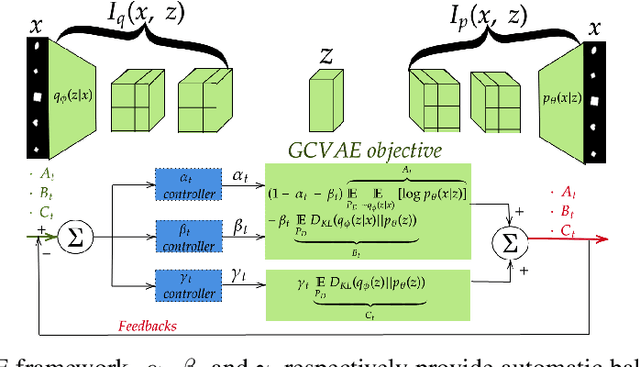 Figure 1 for GCVAE: Generalized-Controllable Variational AutoEncoder