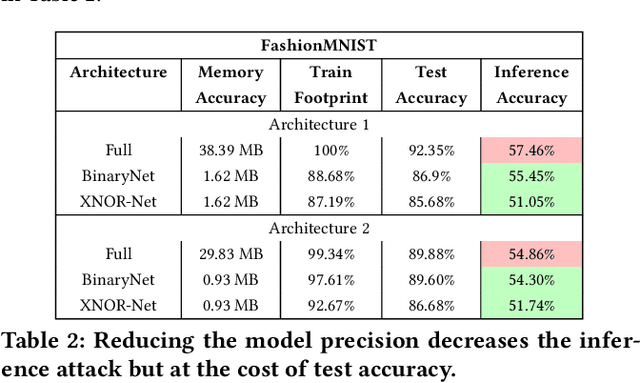 Figure 4 for GECKO: Reconciling Privacy, Accuracy and Efficiency in Embedded Deep Learning